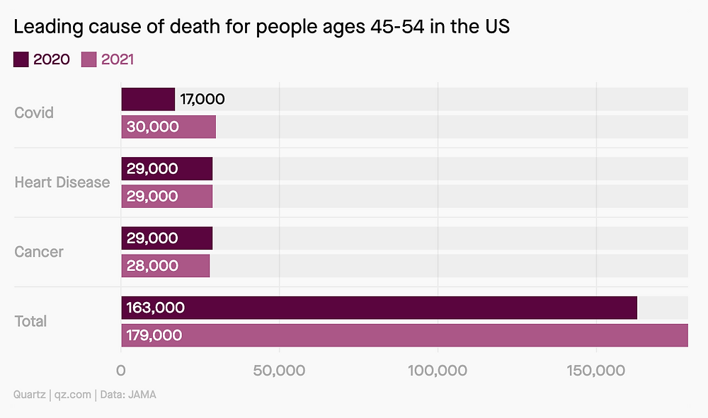Covid was the US leading cause of deaths for 45 to 54 year-olds in 2021
